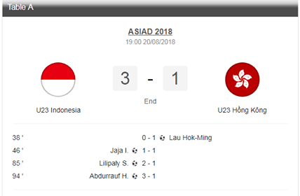 Thể thao - Kết quả bóng đá nam ASIAD (20/8): U23 Indonesia 3-1 U23 Hồng Kông (Hình 2).