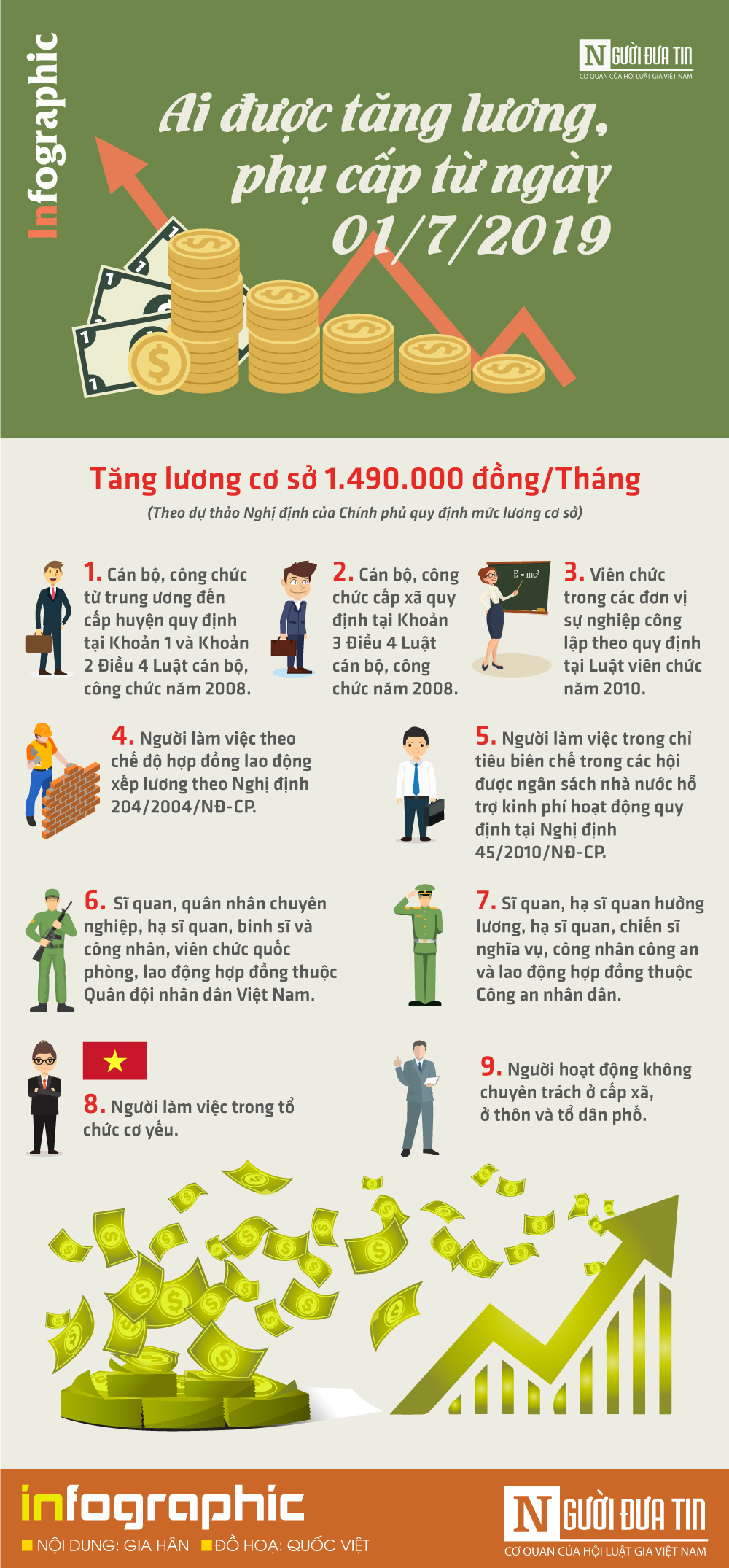 Chính sách - [Info] Ai được tăng lương, phụ cấp từ ngày 01/7/2019