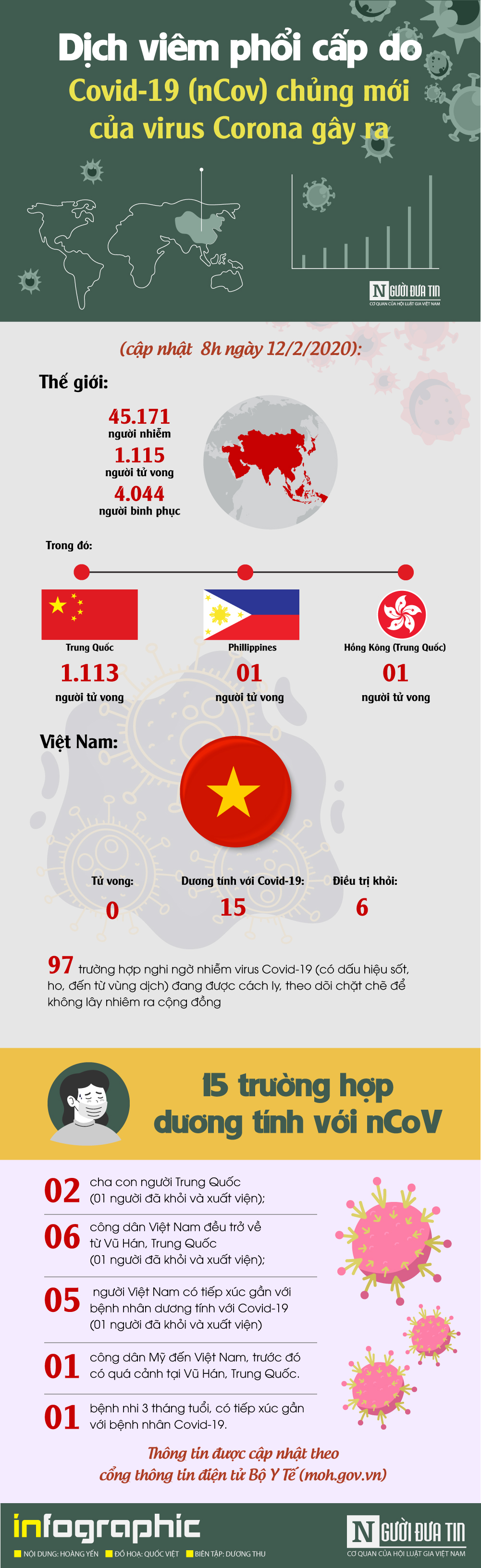 Infocus - [Info] - Cập nhật mới nhất ngày 12/2: 45.171 người mắc, 1.115 người tử vong do virus Corona