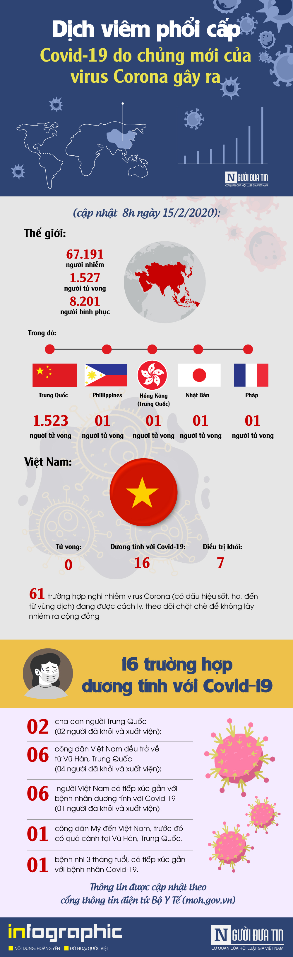 Infocus - [Info] - Cập nhật mới nhất ngày 15/2: 67.191 người mắc, 1.527 người tử vong do virus Corona