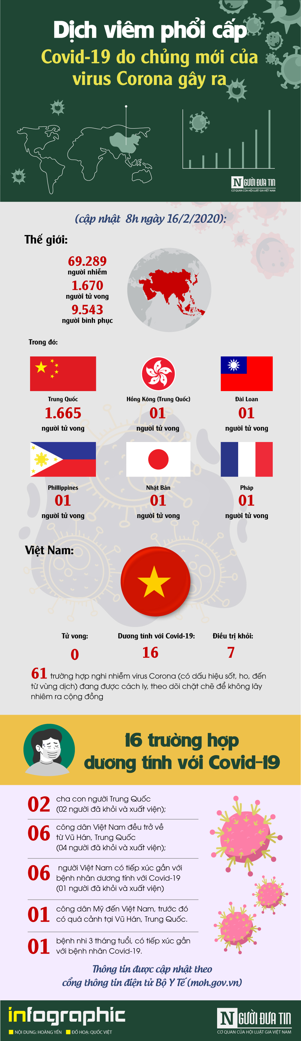 Infocus - [Info] - Cập nhật mới nhất ngày 16/2: 69.289 người mắc, 1.670 người tử vong do virus Corona