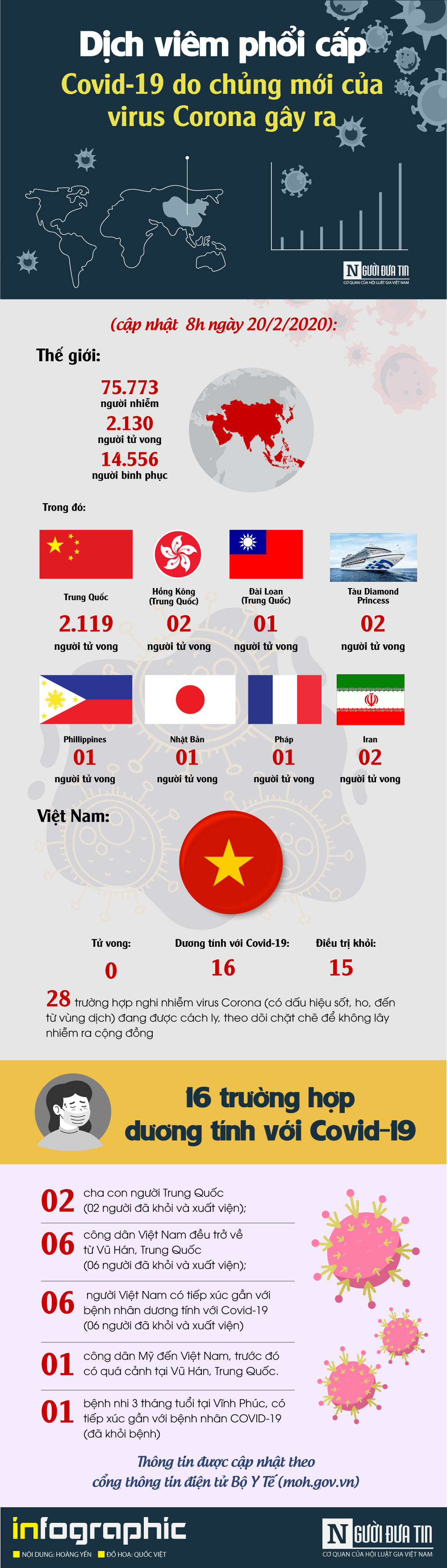 Infocus - [Info] - Cập nhật mới nhất ngày 20/2: 75.773 người mắc, 2.130 người tử vong do virus Corona