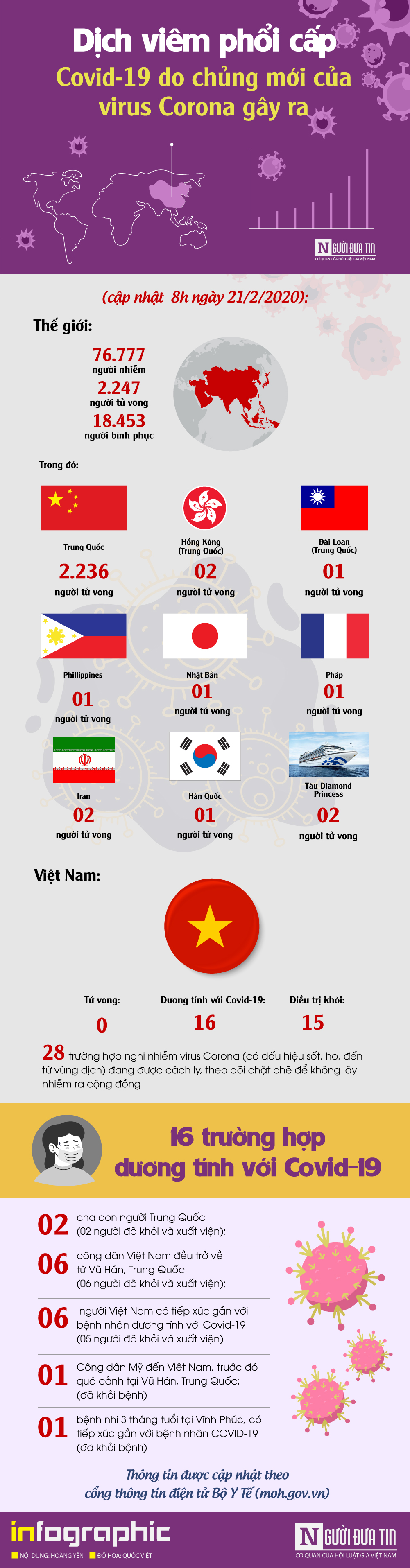 Infocus - [Info] - Cập nhật mới nhất ngày 21/2: 76.777 người mắc, 2.247 người tử vong do virus Corona