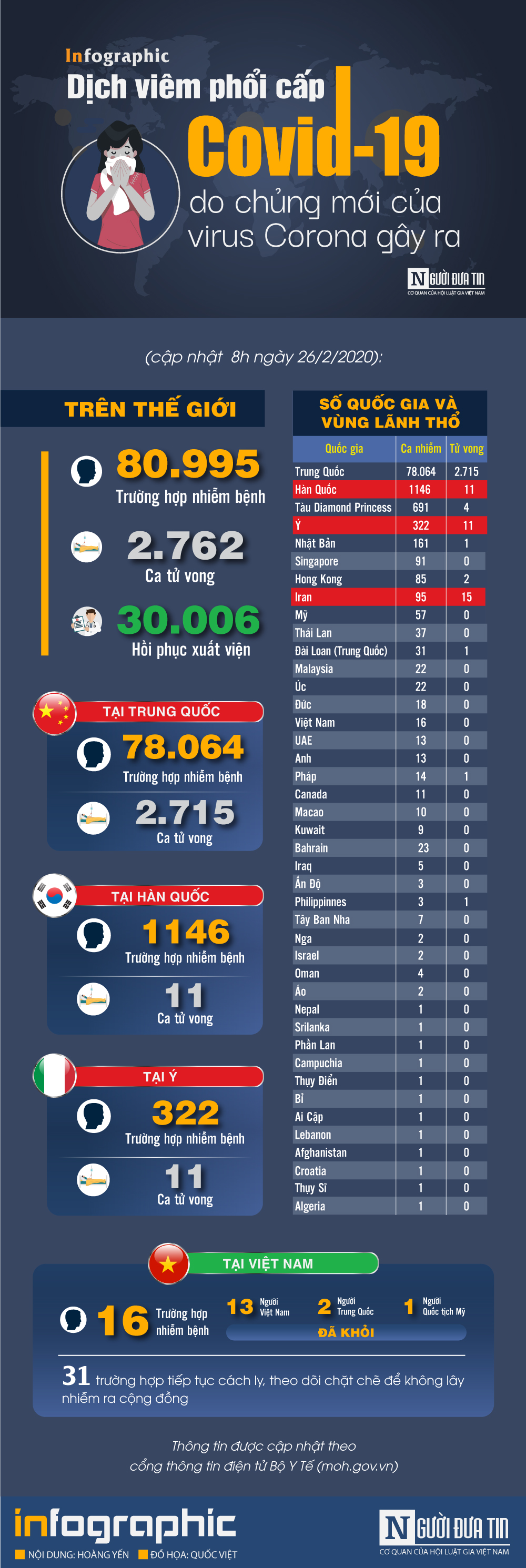 Infocus - [Infographic] - Cập nhật mới nhất ngày 26/2: 80.995 người mắc, 2.762 người tử vong do virus Corona