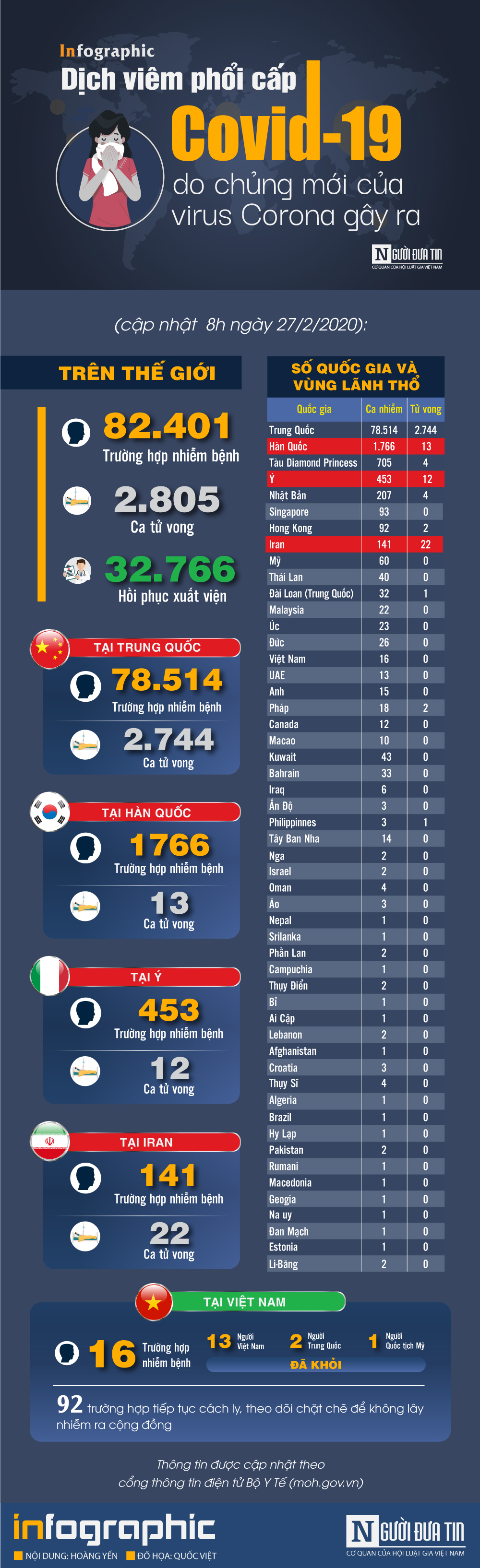 Infocus - [Infographic] - Cập nhật mới nhất ngày 27/2: 82.401 người mắc, 2.805 người tử vong do virus Corona