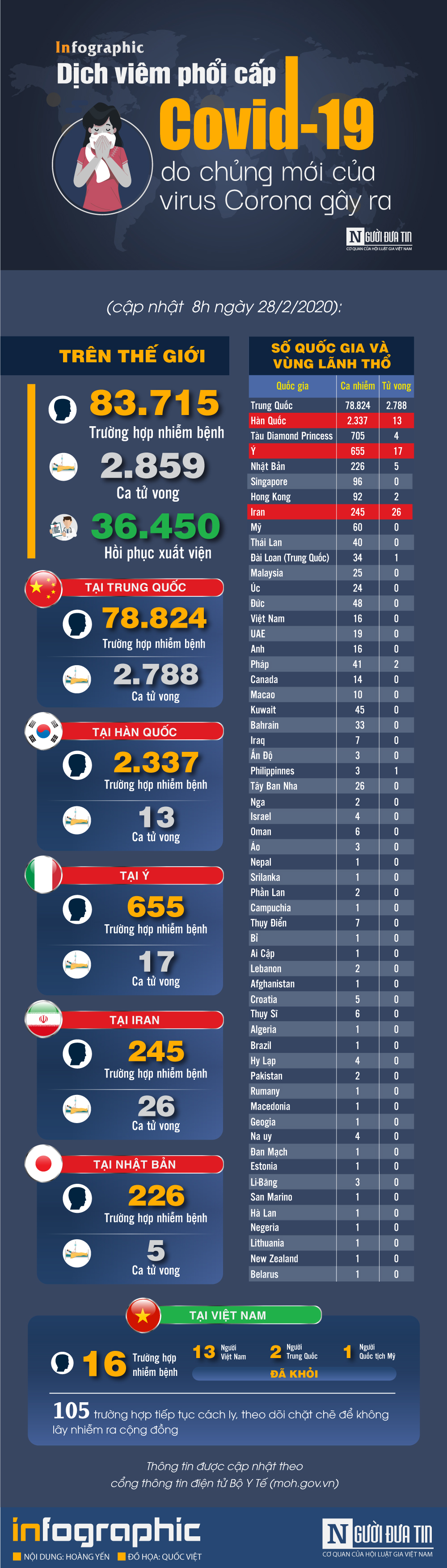 Infocus - [Infographic] - Cập nhật mới nhất ngày 28/2: 83.715 người mắc, 2.859 người tử vong do virus Corona