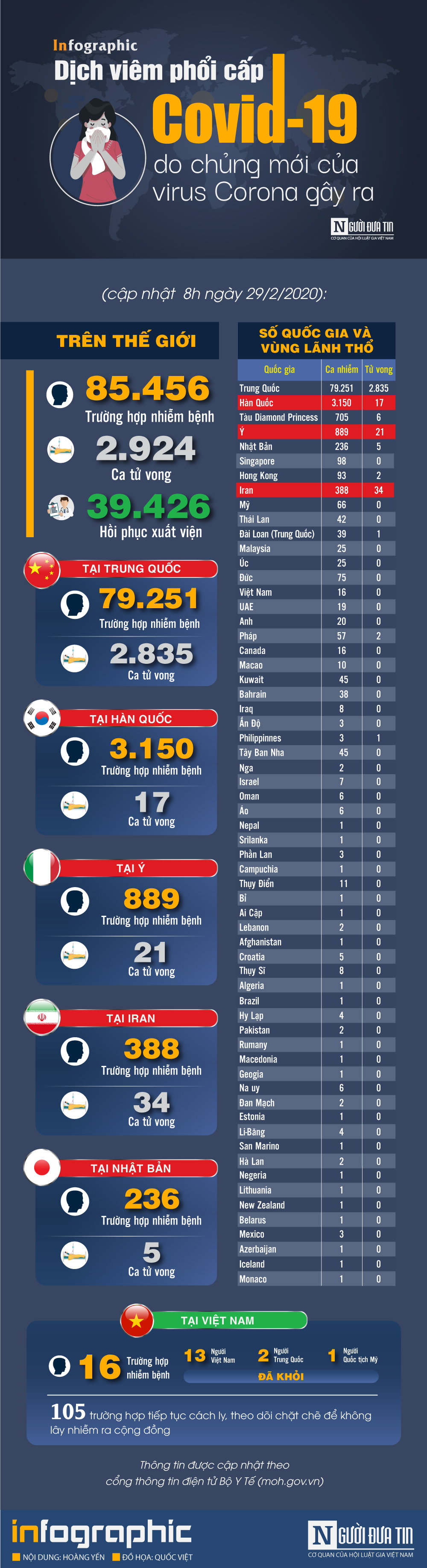 Infocus - [Infographic] - Cập nhật ngày 29/2 về dịch Covid-19: Ý thêm 4 người, Iran thêm 8 người tử vong, Hàn Quốc và Trung Quốc chưa ghi nhận trường hợp nhiễm bệnh mới 