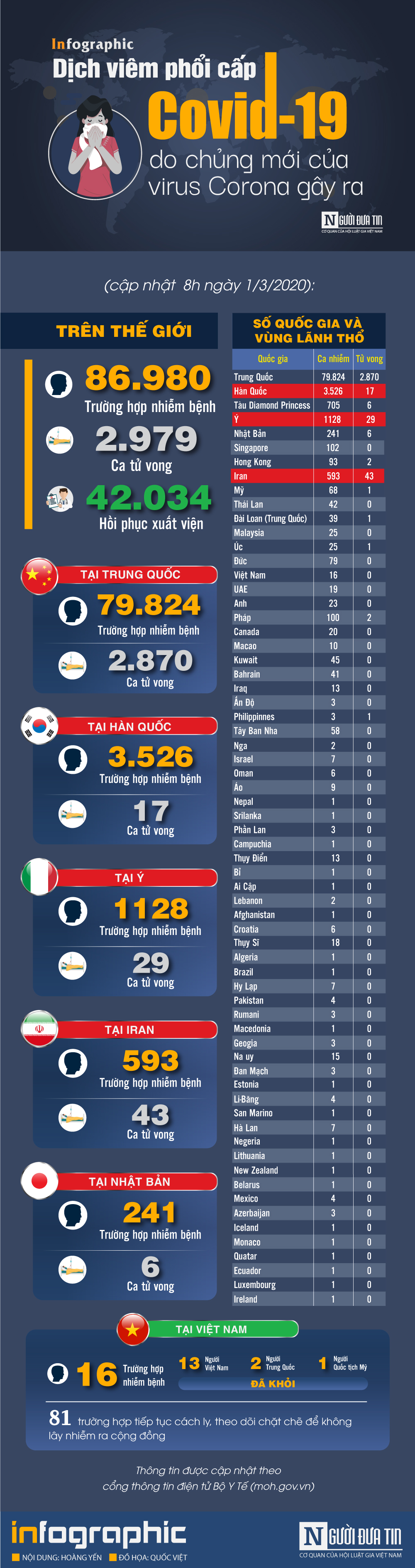 Infocus - [Infographic] - Cập nhật ngày 1/3: 86.980 người mắc, 2.979 người tử vong do virus Corona