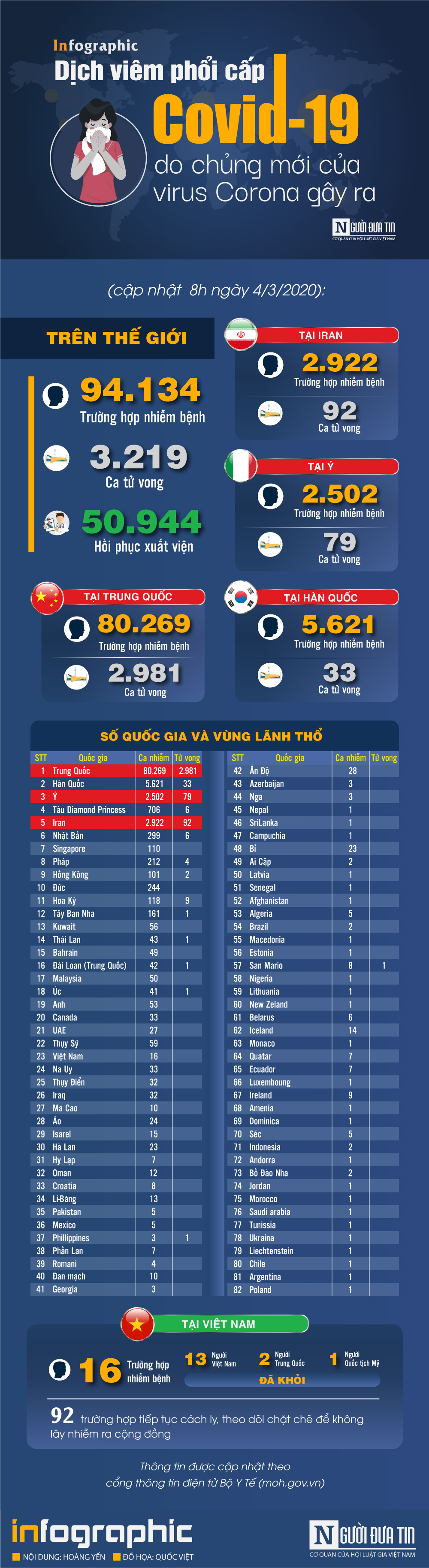 Infocus - [Infographic] Covid-19 - Cập nhật ngày 4/3: 94.134 người mắc, 3.219 người tử vong do virus Corona