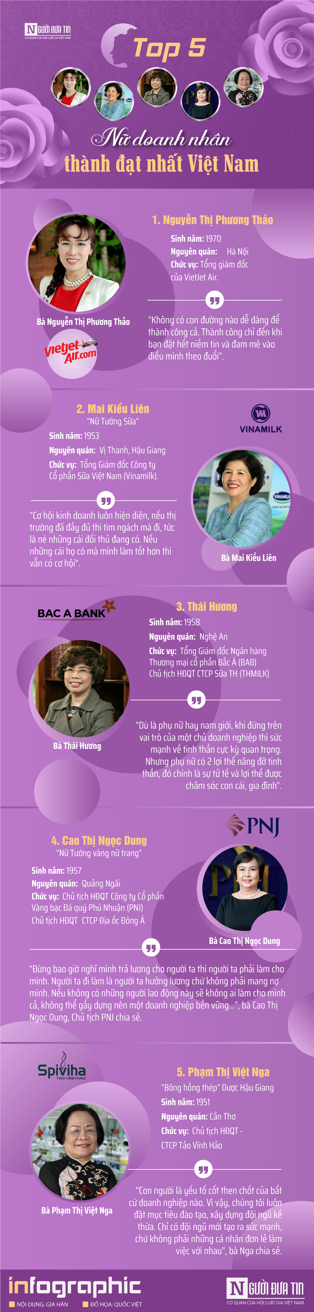 Tài chính - Ngân hàng - [Infographic] Top 5 nữ doanh nhân thành đạt nhất Việt Nam