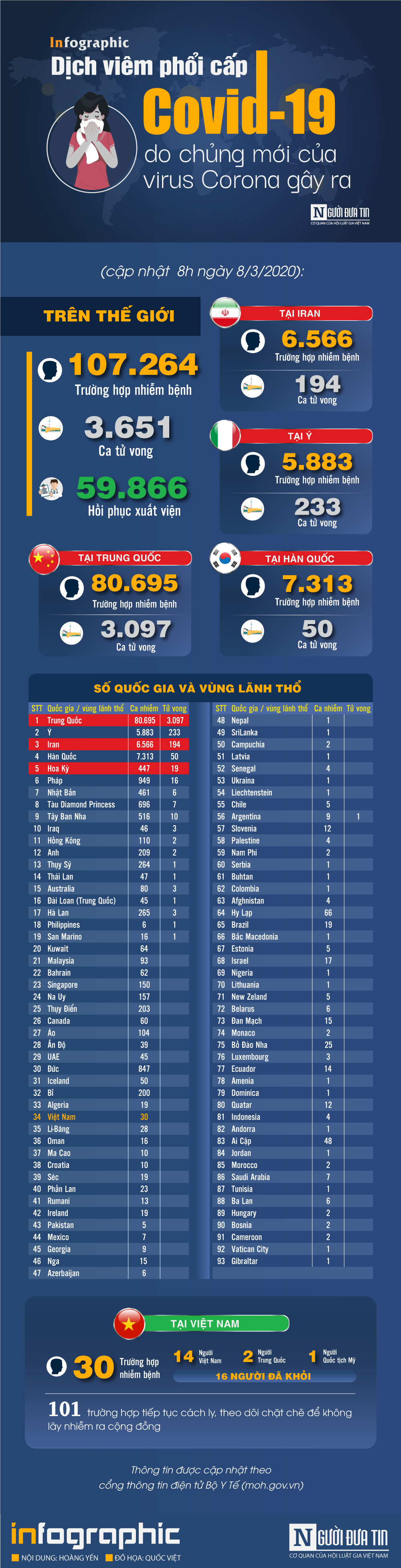 Infocus - [Infographic] Covid-19 - Cập nhật ngày 8/3: 107.264 người mắc, 3.651 người tử vong do virus Corona