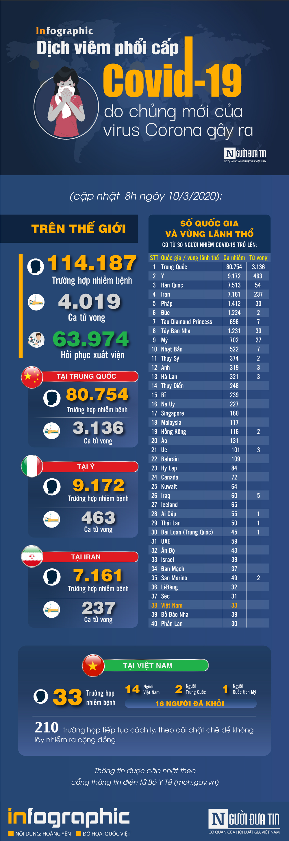 Infocus - [Infographic] Covid-19 - Cập nhật ngày 10/3: 114.187 người mắc, 4.019 người tử vong do virus Corona