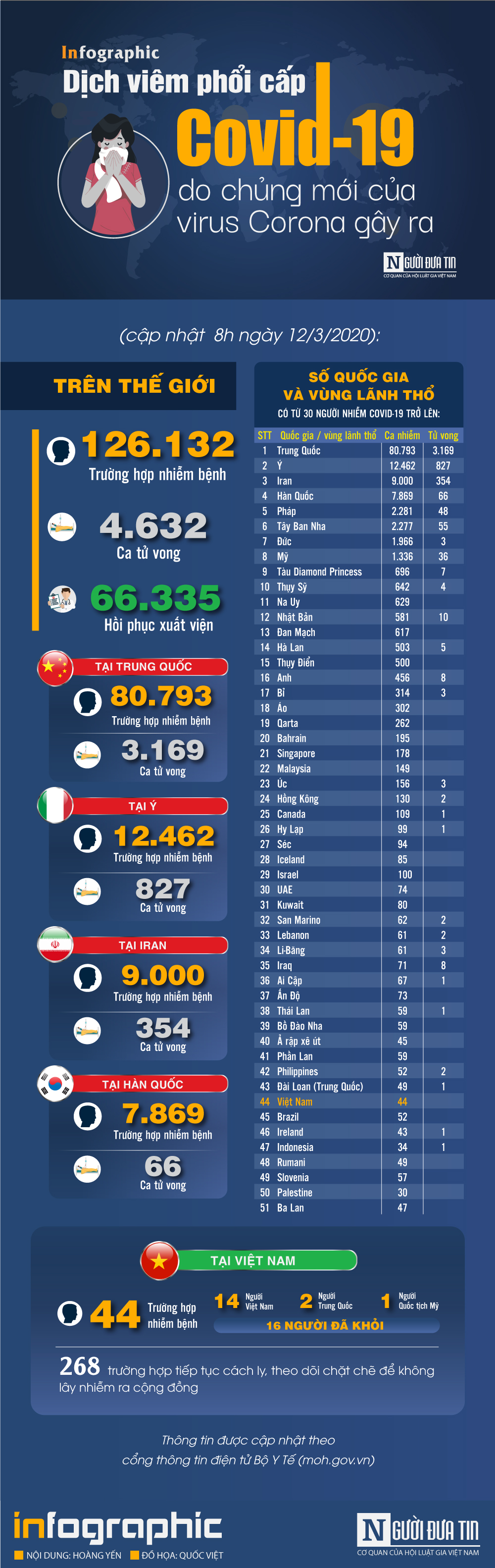 Infocus - [Infographic] Covid-19 - Cập nhật ngày 12/3: Ca nhiễm bệnh ở Ý đã tăng kỷ lục, thế giới 126.132 người mắc