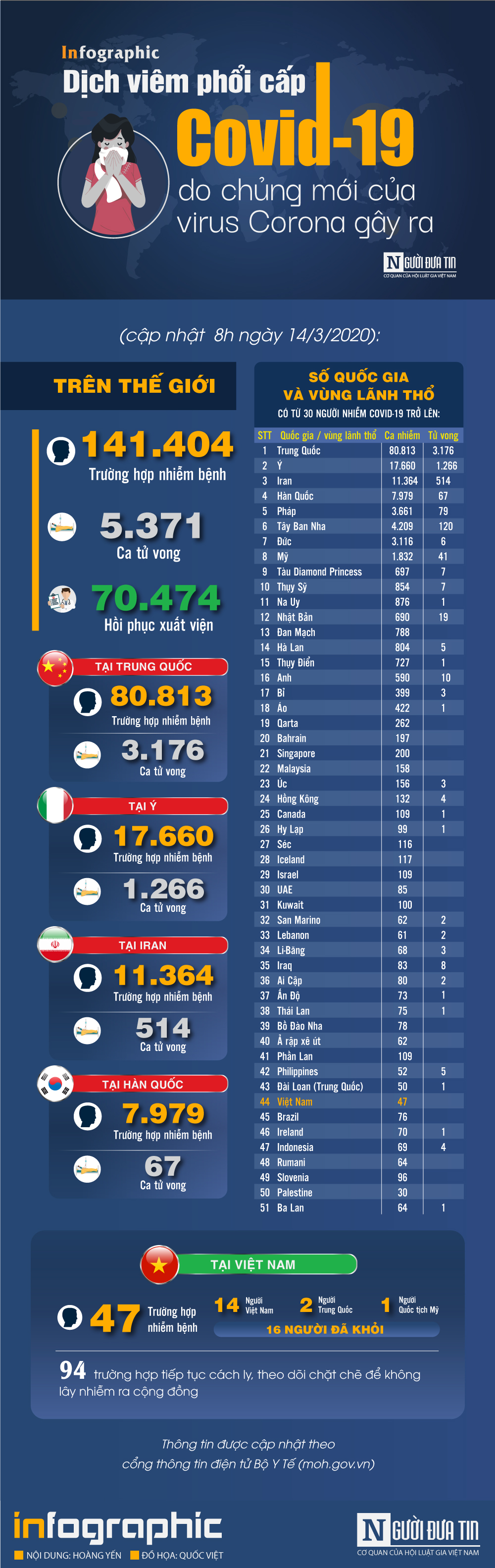 Infocus - [Infographic] Covid-19 - Cập nhật ngày 14/3: 141.404 người mắc, 5.371 người tử vong do virus Corona