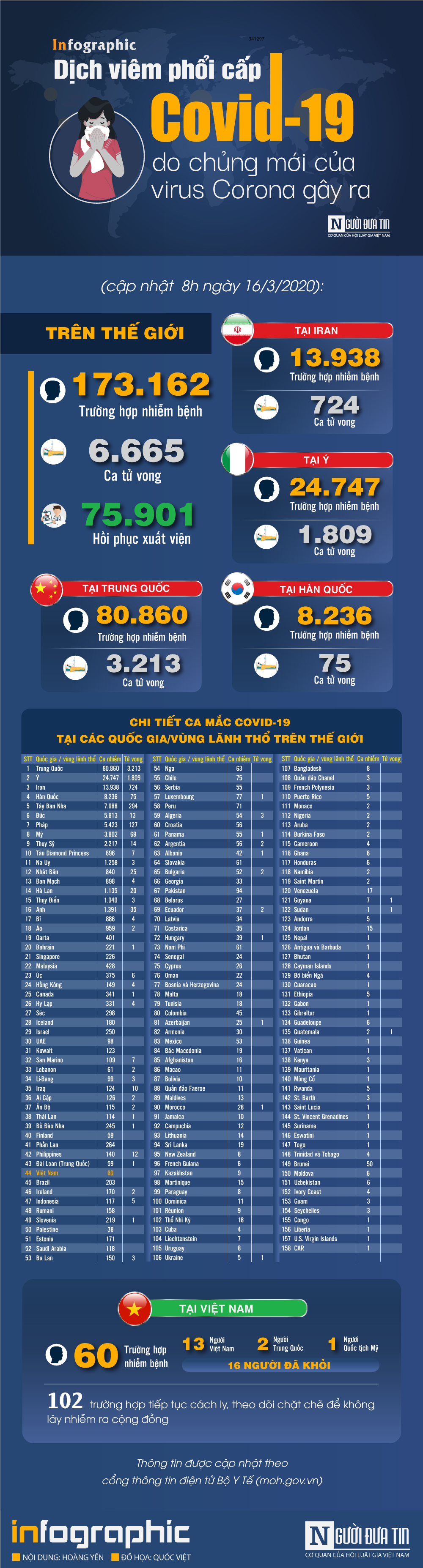 Infocus - [Infographic] Covid-19 - Cập nhật ngày 16/3: 173.162 người mắc, 6.665 người tử vong do virus Corona