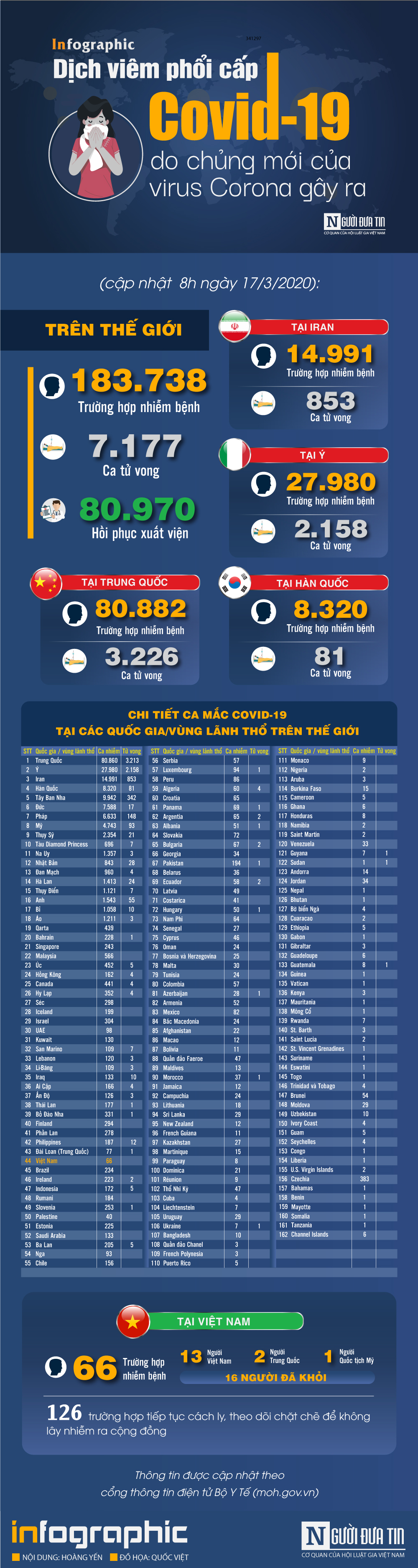 Infocus - [Infographic] Covid-19 - Cập nhật ngày 17/3: 182.330 người mắc, 6.665 người tử vong do virus Corona