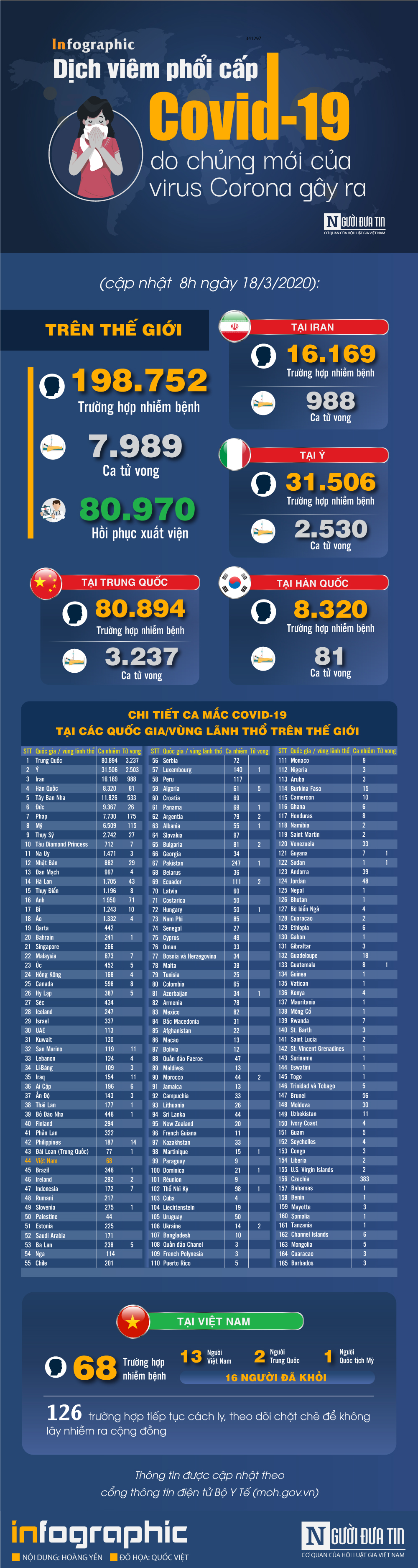 Infocus - [Infographic] Covid-19 - Cập nhật ngày 18/3: 198.752 người mắc, 7.989 người tử vong do virus Corona