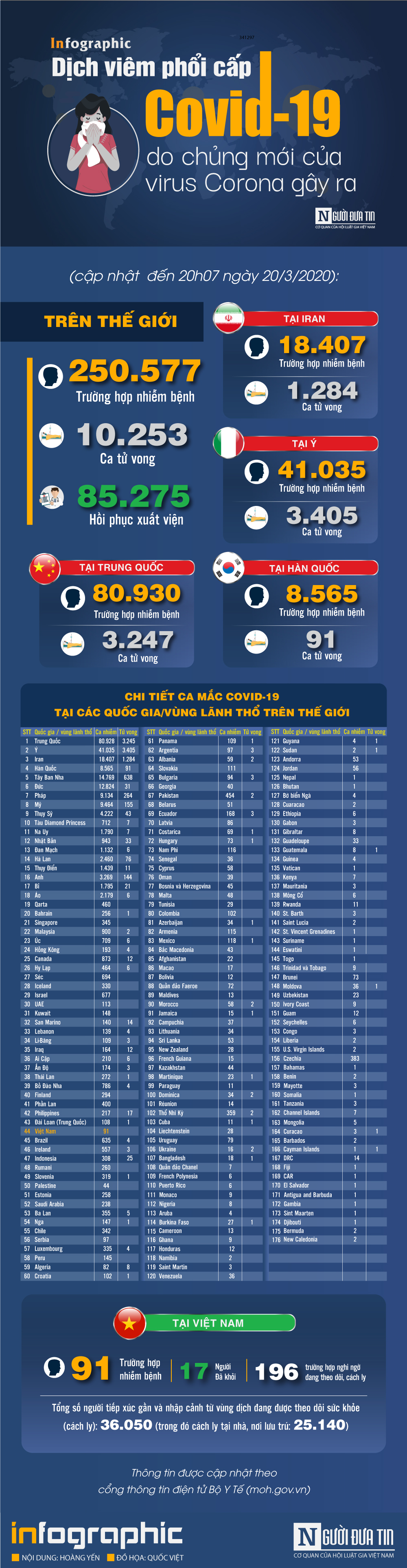 Infocus - [Infographic] Covid-19 - Cập nhật ngày 20/3: 250.577 người mắc, 10.253 người tử vong do virus Corona