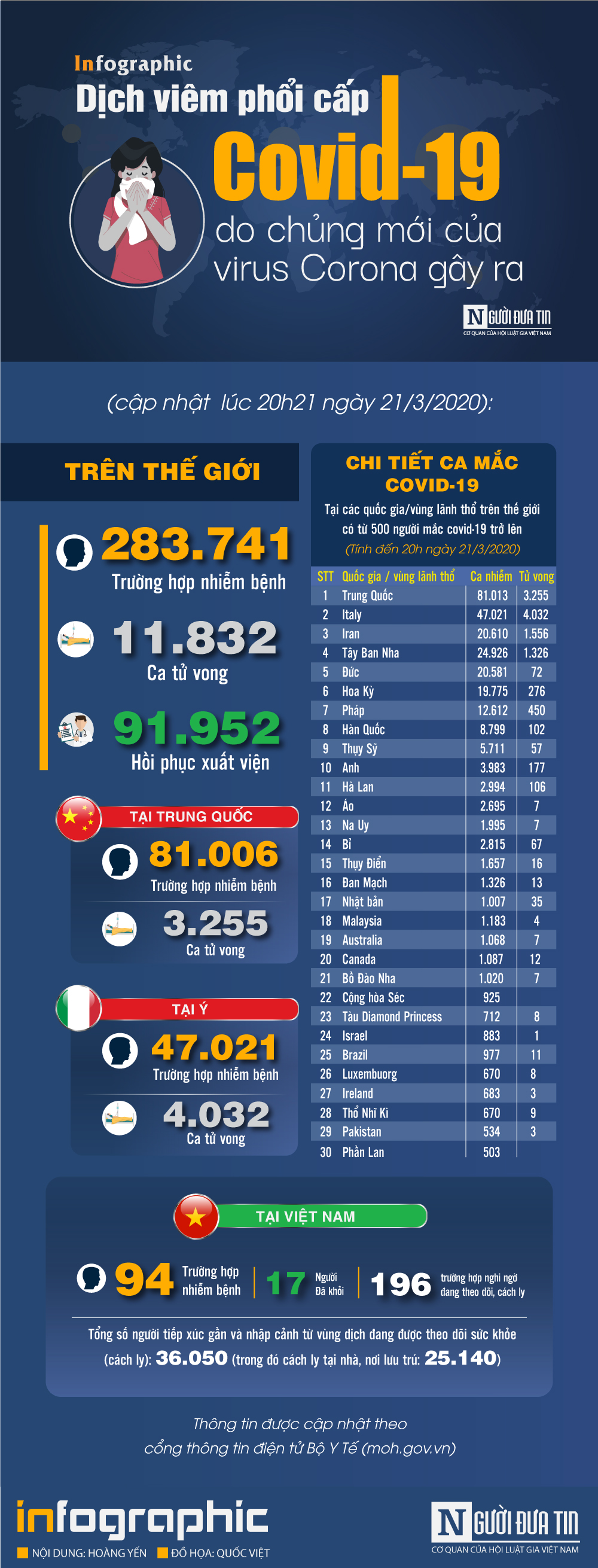 Infocus - [Infographic] Covid-19 - Cập nhật ngày 21/3: 283.741 người mắc, 11.832 người tử vong do virus Corona