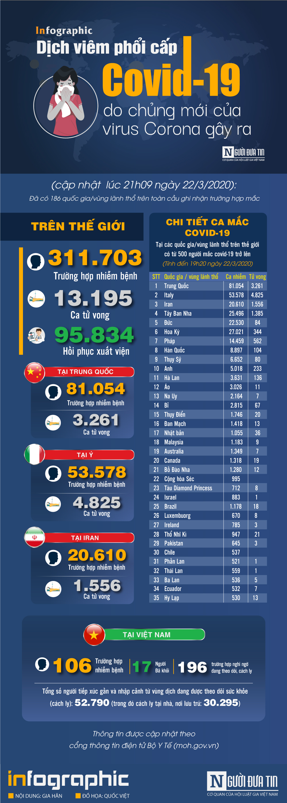 Infocus - [Infographic] Covid-19 - Cập nhật ngày 22/3: 311.703 người mắc, 13.195 người tử vong, châu Âu tiếp tục tăng mạnh cả ca nhiễm và tử vong