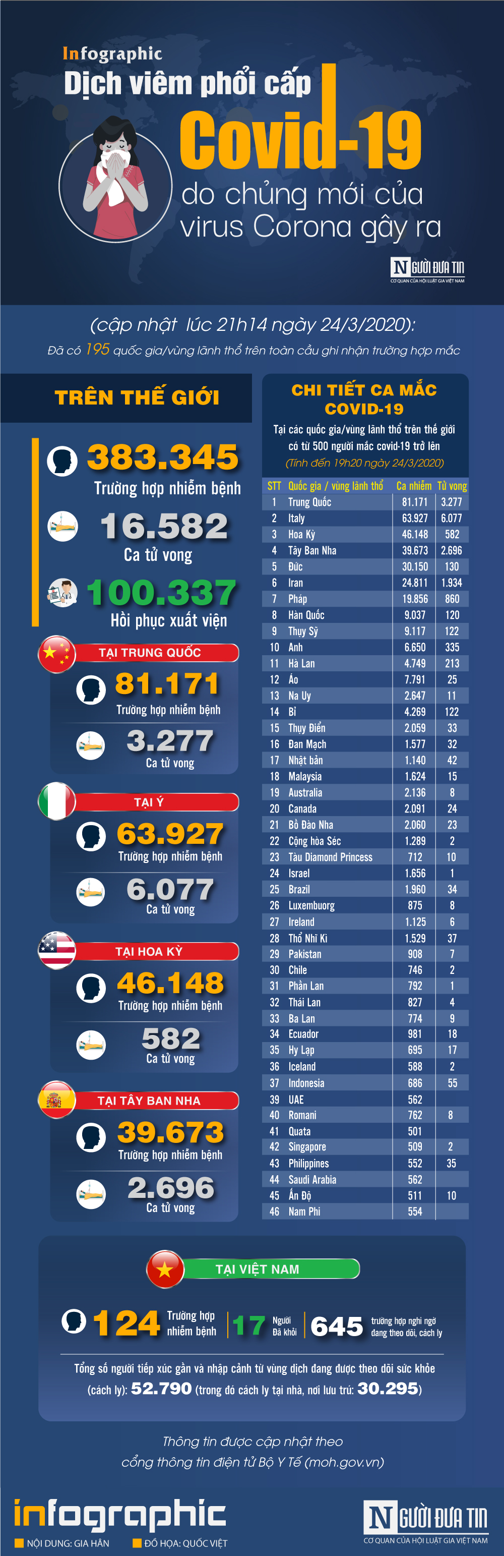 Infocus - [Infographic] Covid-19 - Cập nhật ngày 24/3: 383.345 người mắc, 16.582 người tử vong, số tử vong ở Ý hơn 6.000 người 