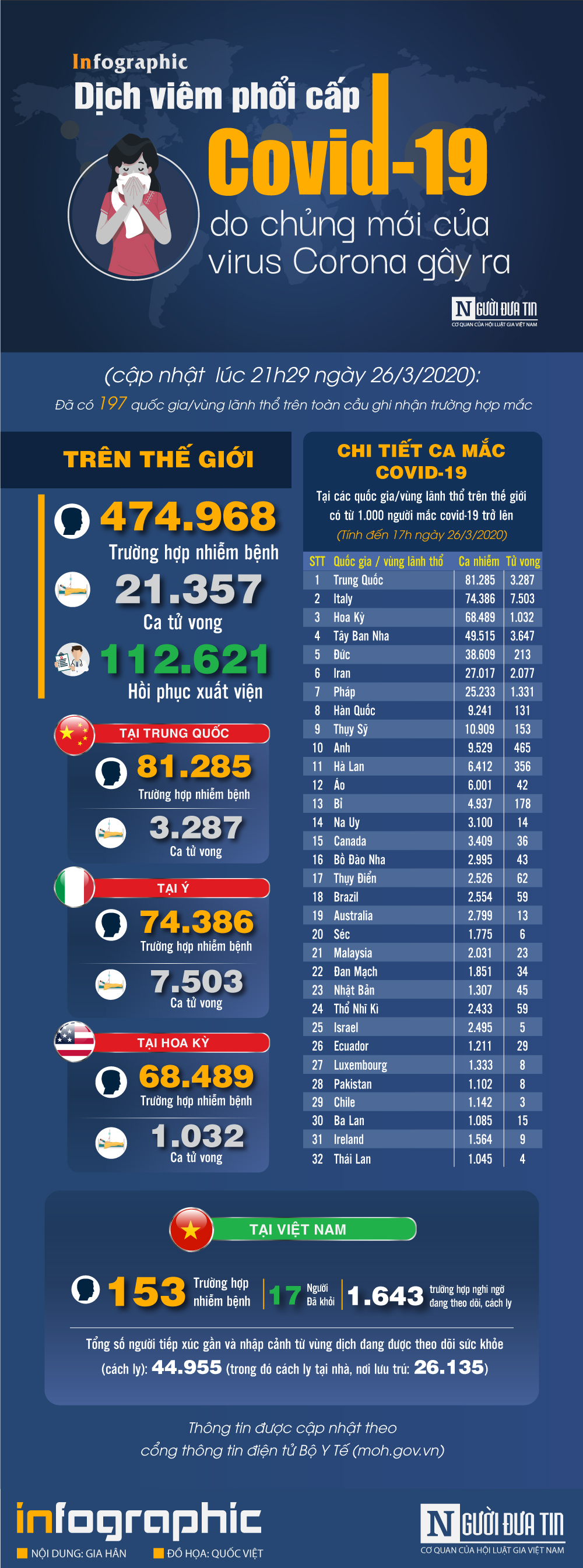 Infocus - [Infographic] Covid-19 - Cập nhật ngày 26/3: 471.035 người mắc, 21.283 người tử vong, số ca tử vong ở Ý đã gấp đôi Trung Quốc đại lục