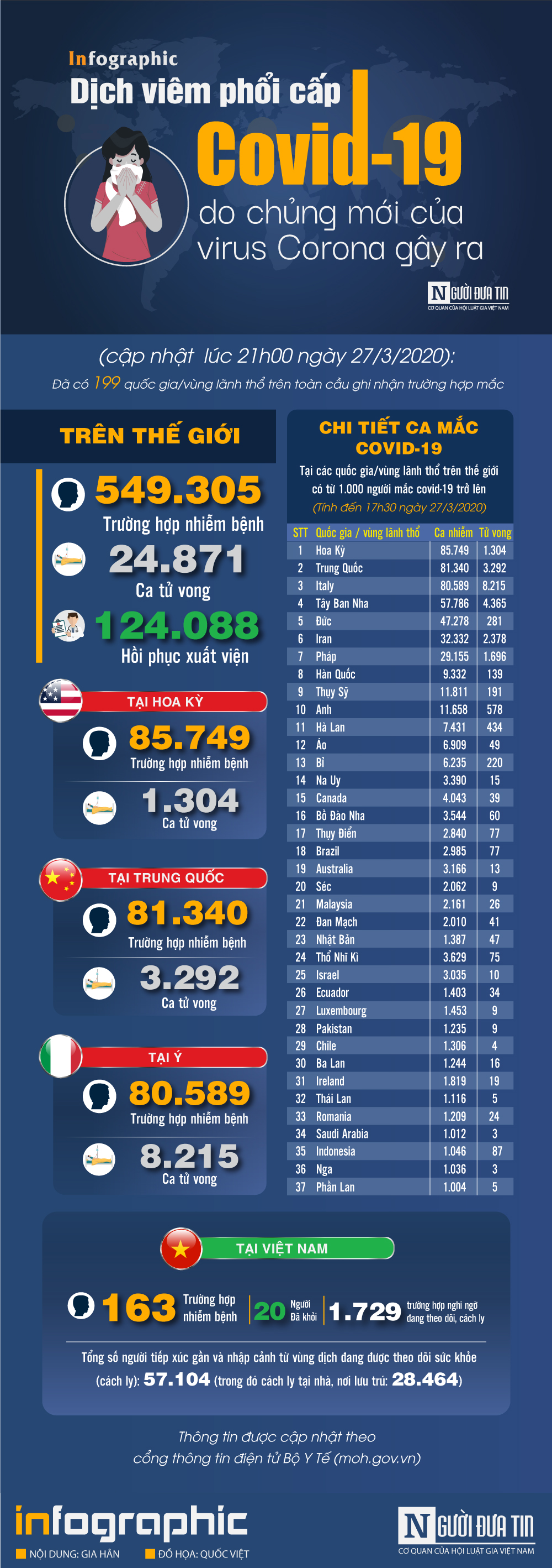 Infocus - [Infographic] Covid-19 - Cập nhật ngày 27/3: 549.305 người mắc, 24.871 người tử vong, Mỹ đứng đầu thế giới về số ca nhiễm bệnh