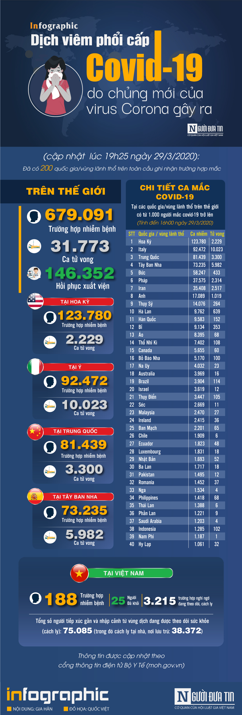 Infocus - [Infographic] Covid-19 - Cập nhật ngày 29/3: 679.091 người mắc, 31.773 người tử vong