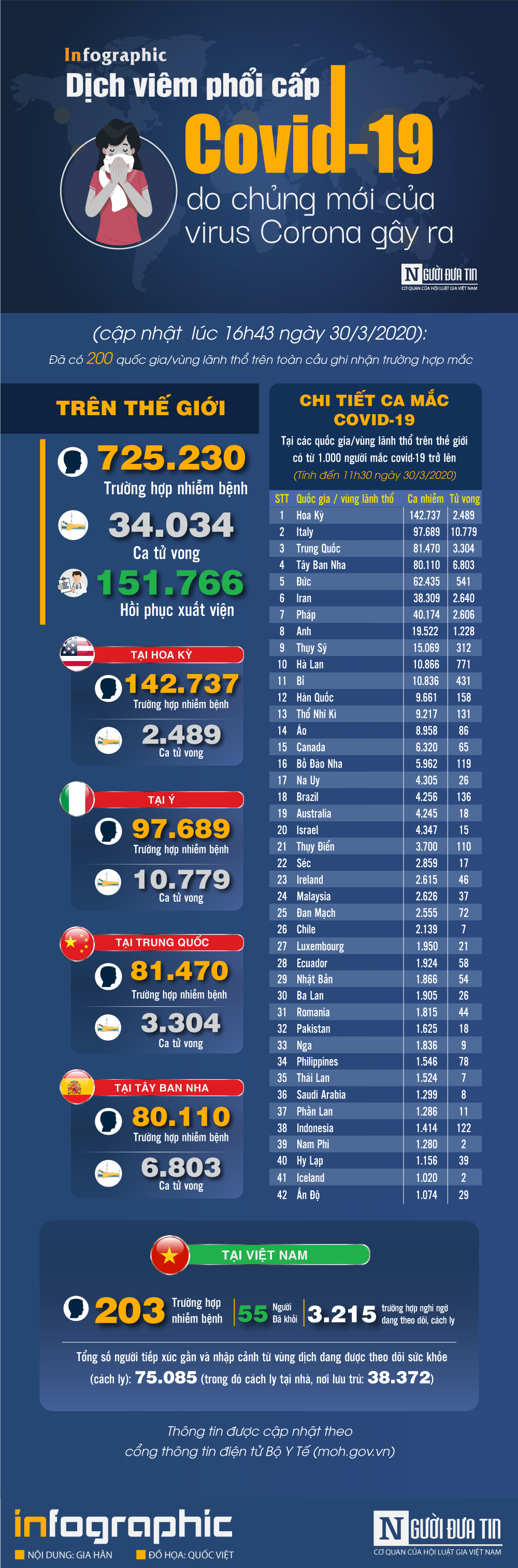 Infocus - [Infographic] Covid-19 - Cập nhật ngày 30/3: 725.230 người mắc, 34.034 người tử vong, số ca nhiễm ở Mỹ tăng chóng mặt, nước Anh trong tình trạng khẩn cấp