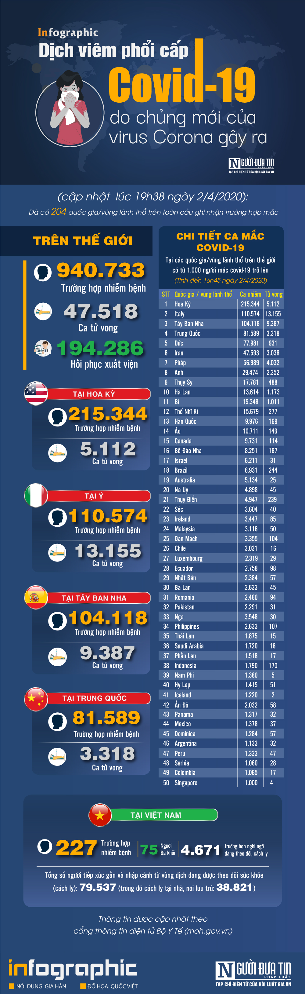 Infocus - [Infographic] Covid-19 - Cập nhật ngày 2/4: 940.733 người mắc, 47.518 người tử vong