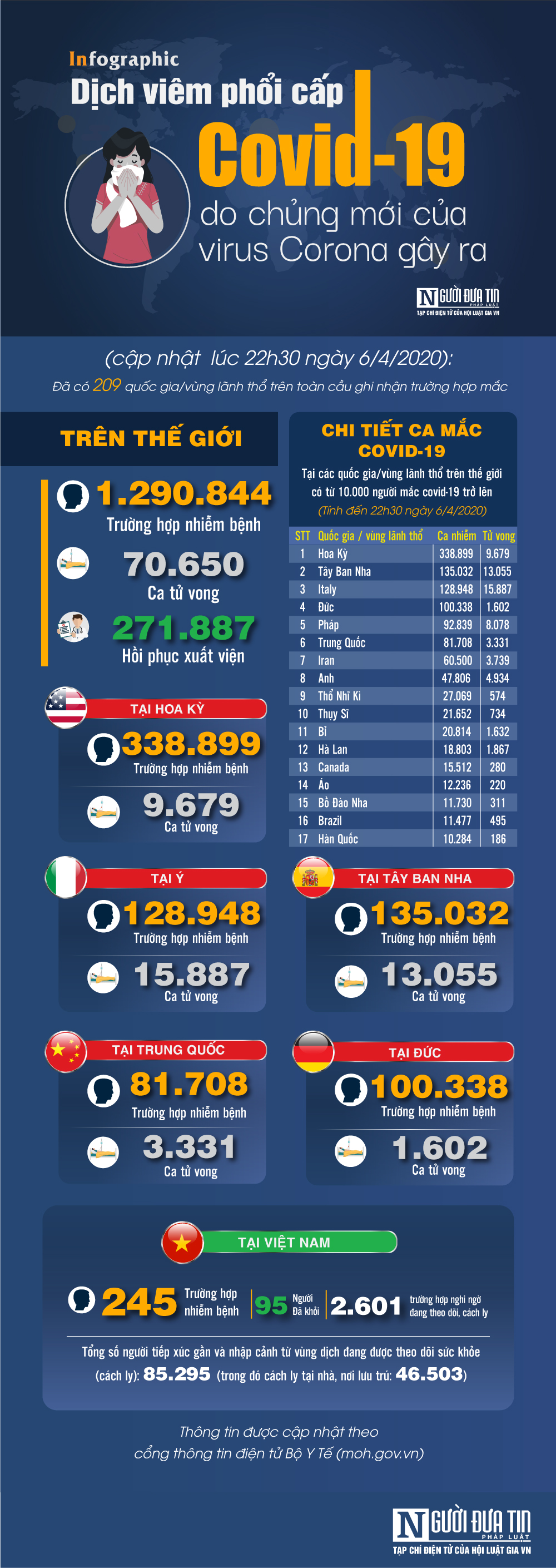 Infocus - [Infographic] Covid-19 - Cập nhật ngày 6/4: 1.290.844 người mắc, 70.650 người tử vong 