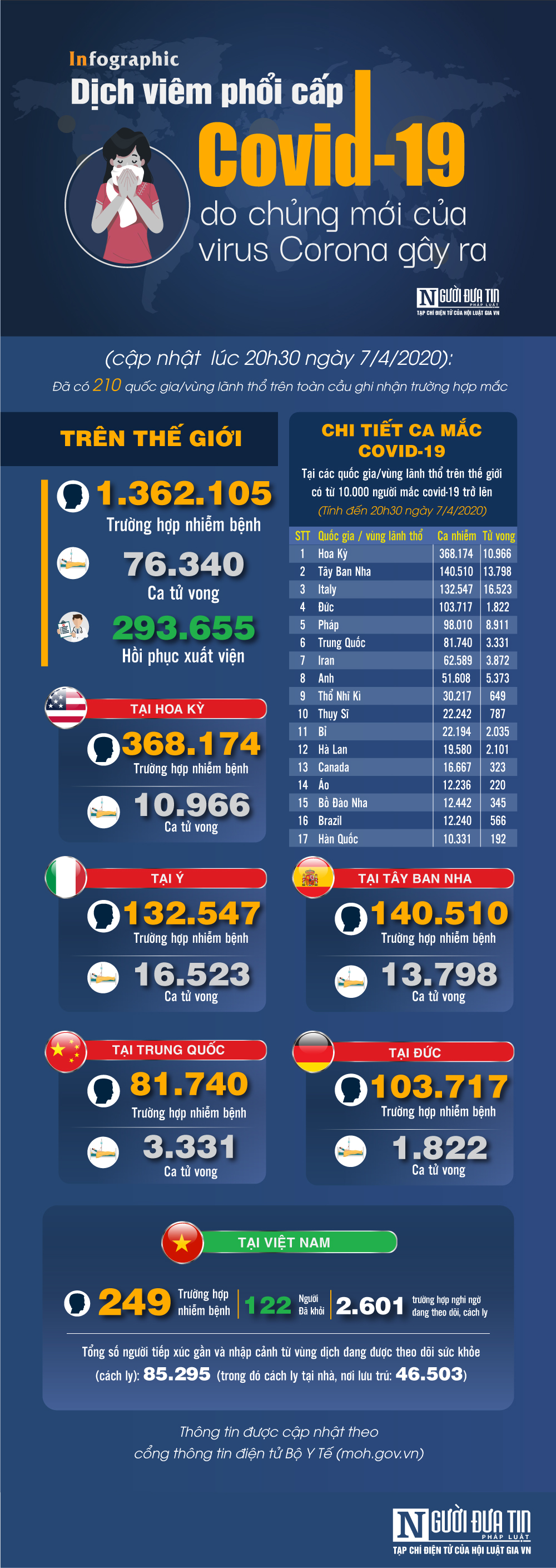 Infocus - [Infographic] Covid-19 - Cập nhật ngày 7/4: 1.362.105 người mắc, 76.340 người tử vong 