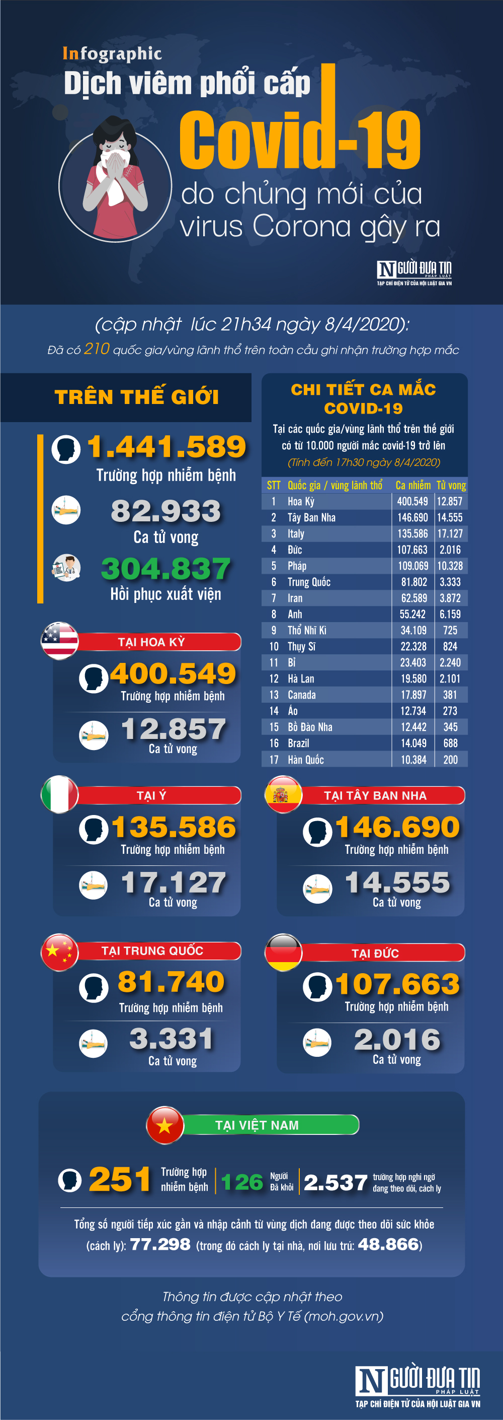 Infocus - [Infographic] Covid-19 - Cập nhật ngày 8/4: 1.441.589 người mắc, 82.933 người tử vong 