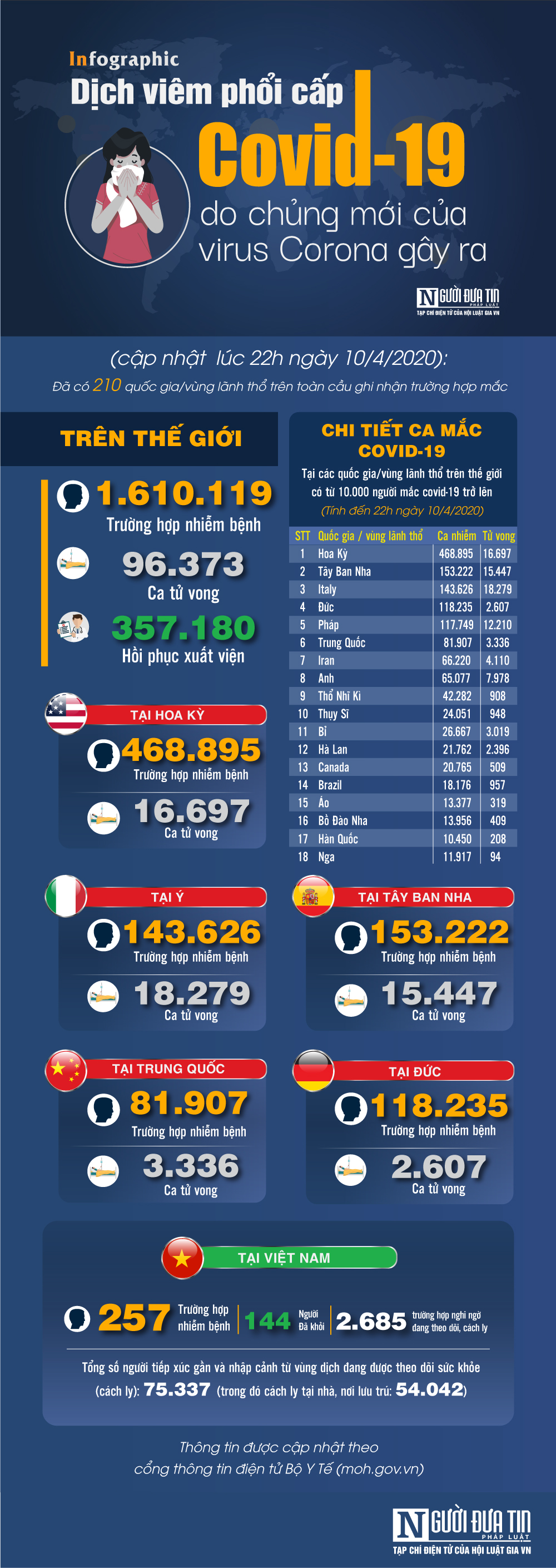 Infocus - [Infographic] Covid-19 - Cập nhật ngày 10/4: 1.610.119 người mắc, 96.373 người tử vong