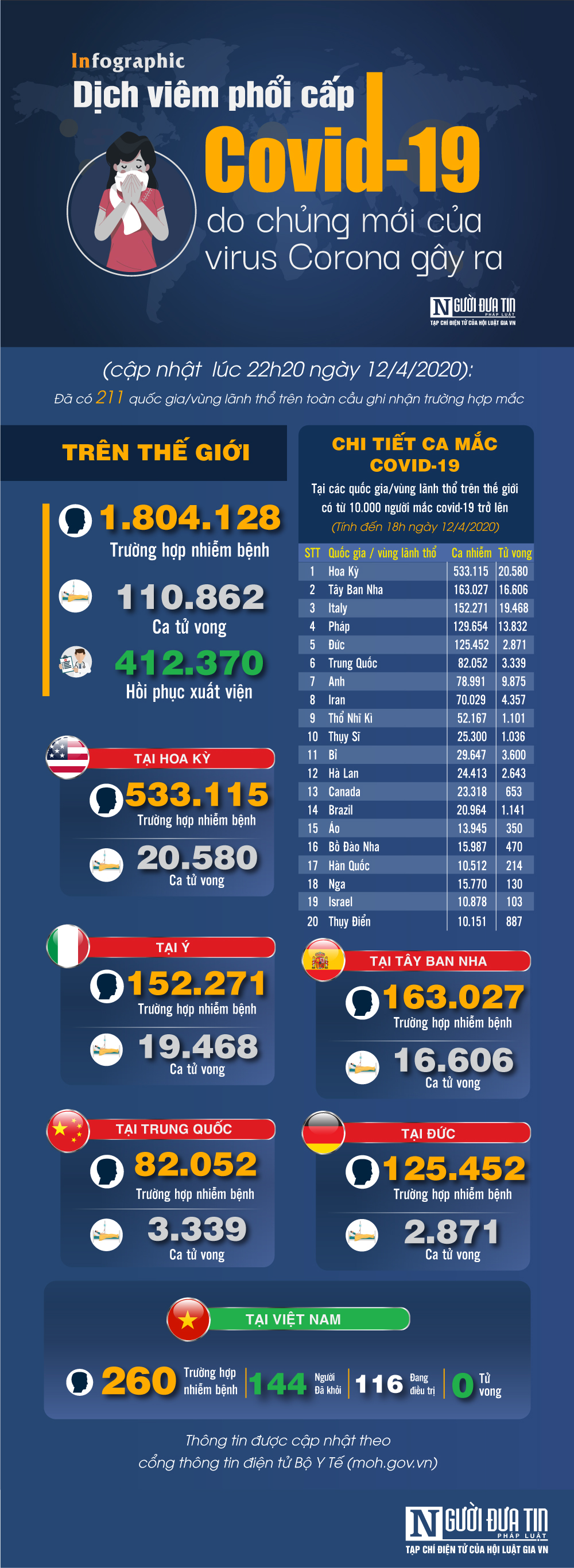 Infocus - [Infographic] Covid-19 - Cập nhật ngày 12/4: 1.804.128 người mắc, 110.862 người tử vong