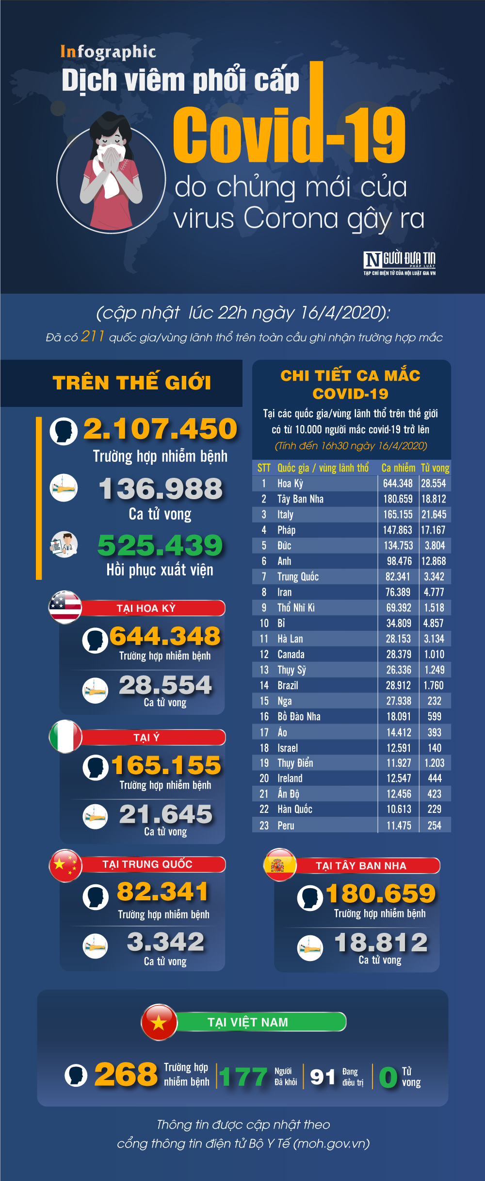 Tin nhanh - [Infographic] Covid-19 - Cập nhật ngày 16/4: 2.107.450 người mắc, 136.988 người tử vong ở 211 quốc gia và vùng lãnh thổ