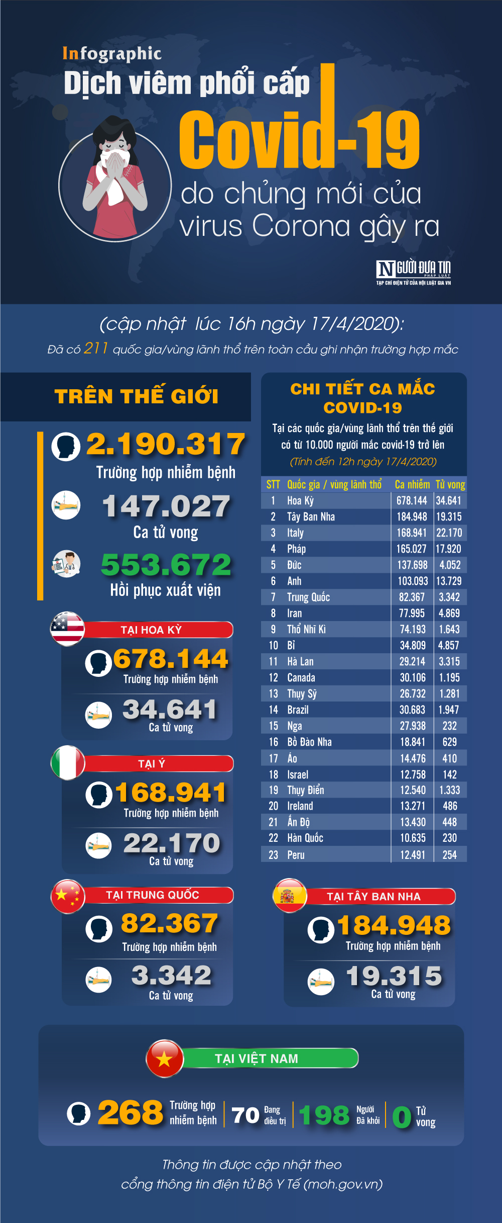 Infocus - [Infographic] Covid-19 - Cập nhật ngày 17/4: 2.190.317 người mắc, 147.027 người tử vong 