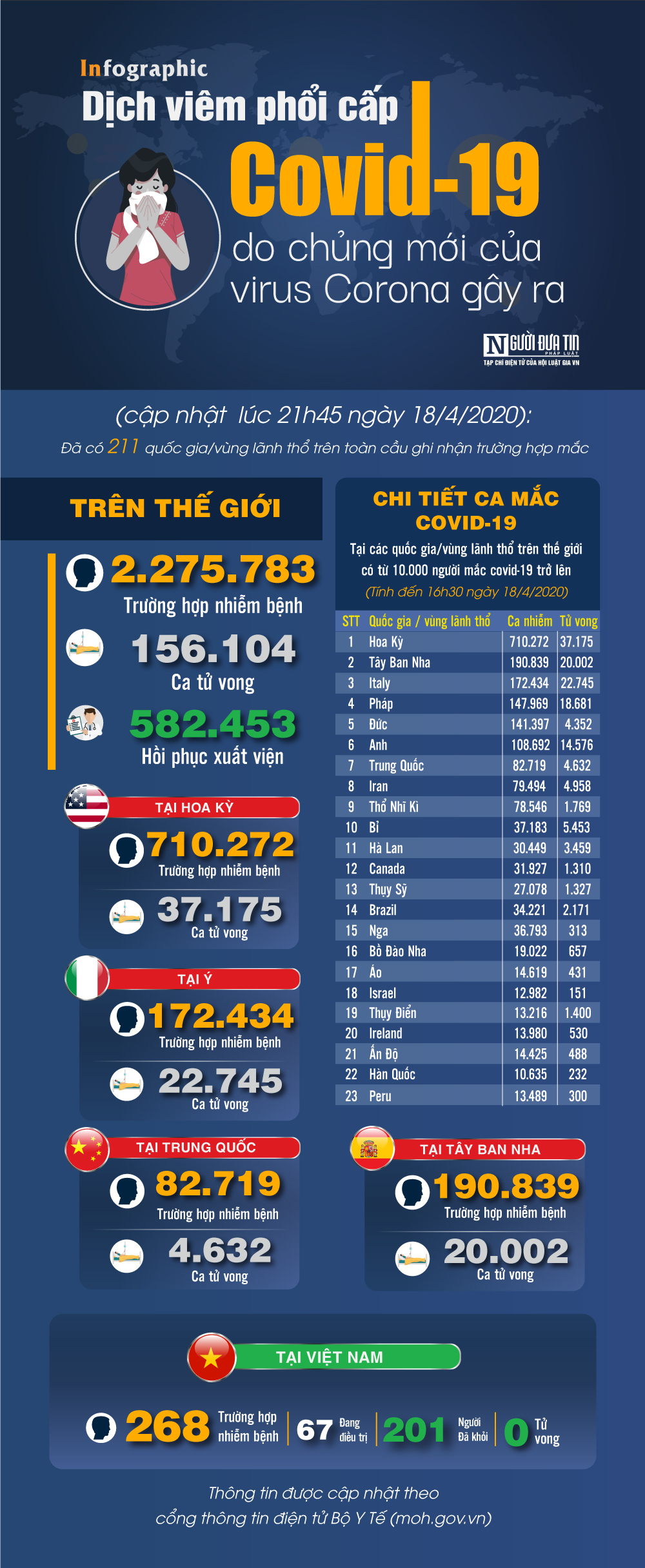 Infocus - [Infographic] Covid-19 - Cập nhật ngày 18/4: 2.275.783 người mắc, 156.104 người tử vong 