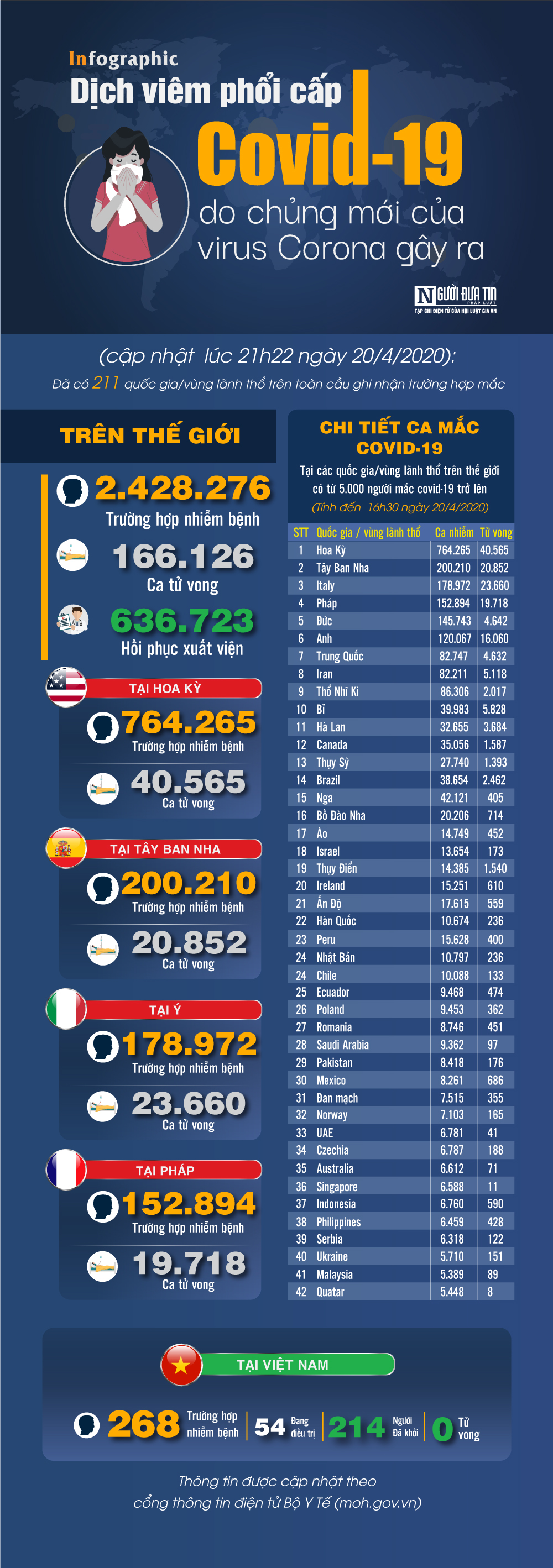 Infocus - [Infographic] Covid-19 - Cập nhật ngày 20/4: 2.428.276 người mắc, 166.126 người tử vong, Singapore đứng đầu Đông Nam Á khi có tới 6.588 người nhiễm bệnh