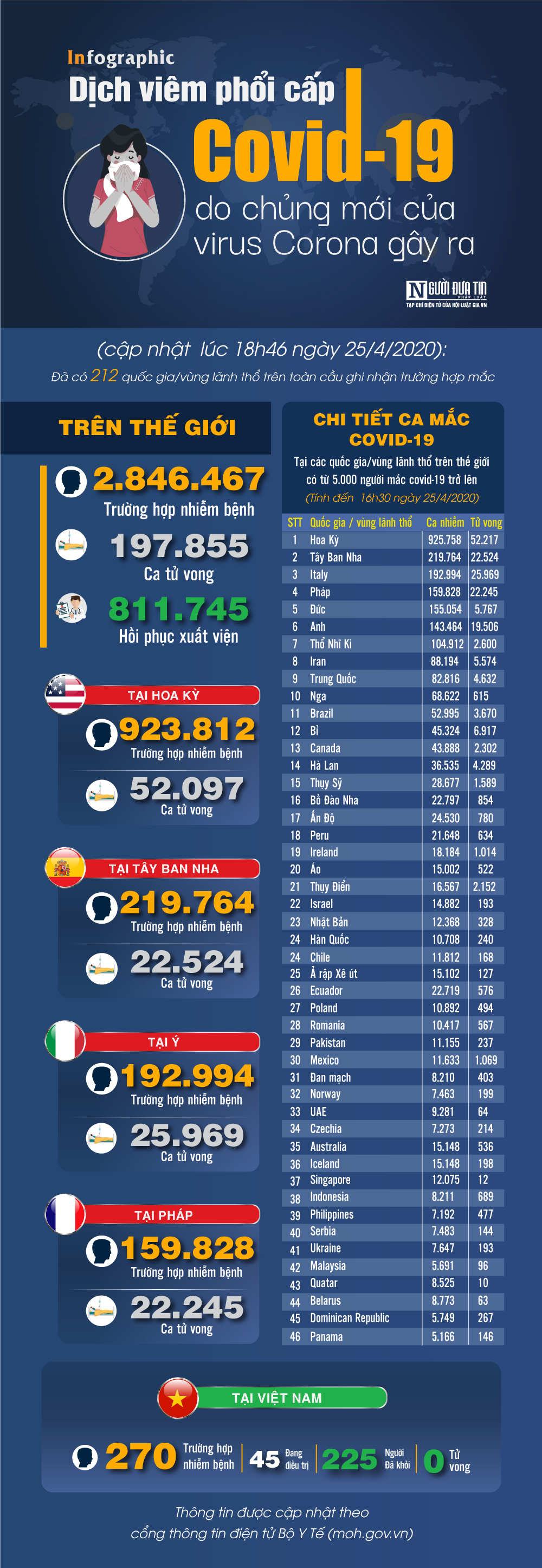 Infocus - [Infographic] Covid-19 - Cập nhật ngày 25/4: 2.846.467 người mắc, 197.855 người tử vong,