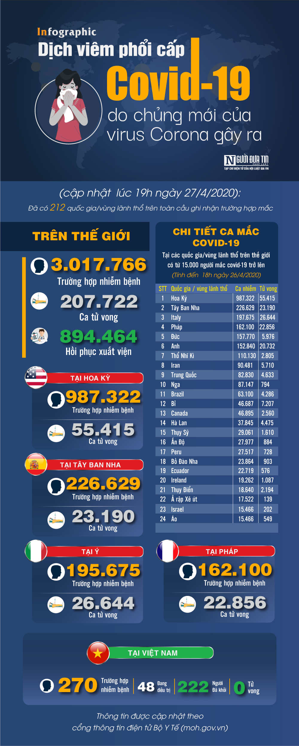 Tin nhanh - [Infographic] Covid-19 - Cập nhật ngày 27/4: 3.017.766 người mắc, 206.992 người tử vong