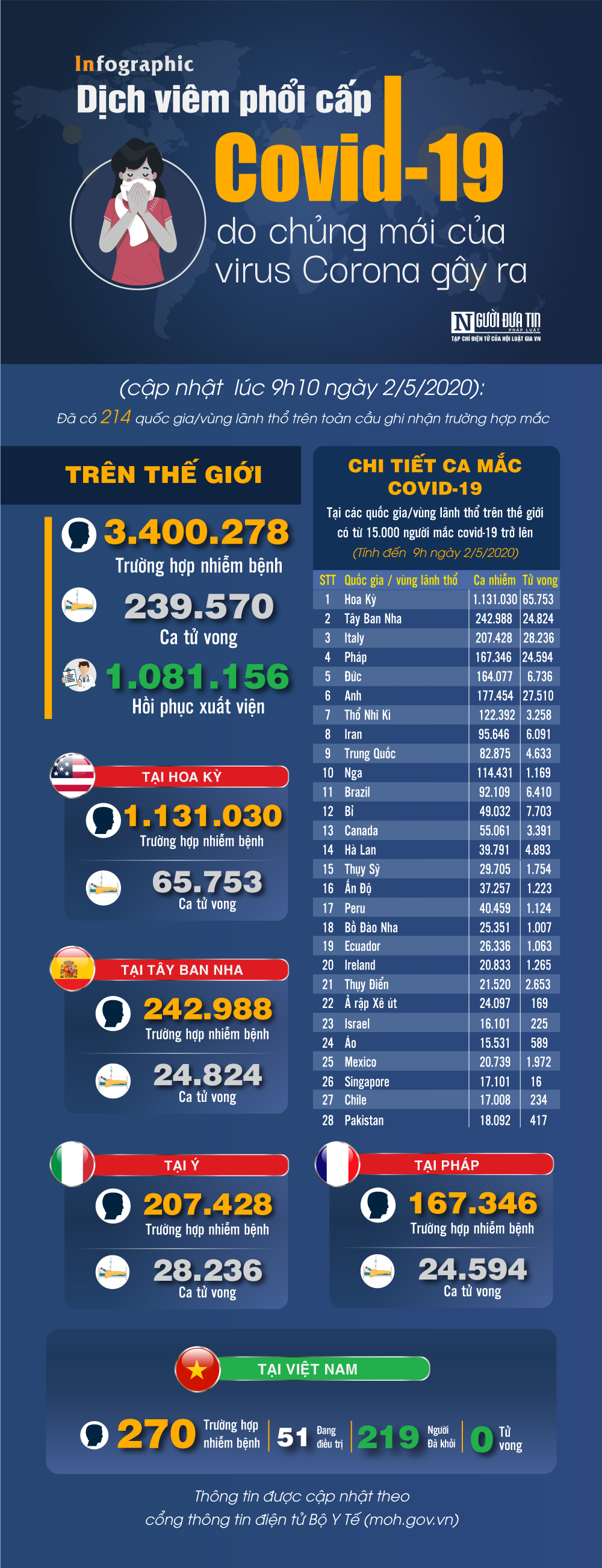 Infocus - [Infographic] Covid-19 - Cập nhật ngày 2/5: 3.400.278 người mắc, 239.570 người tử vong