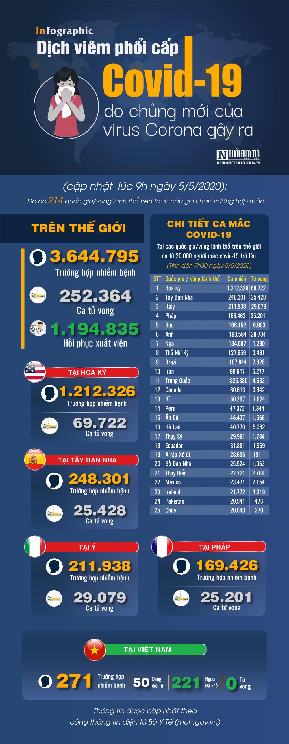 Infocus - [Infographic] Covid-19 - Cập nhật ngày 5/5: 3.644.795 người mắc, 252.364 người tử vong