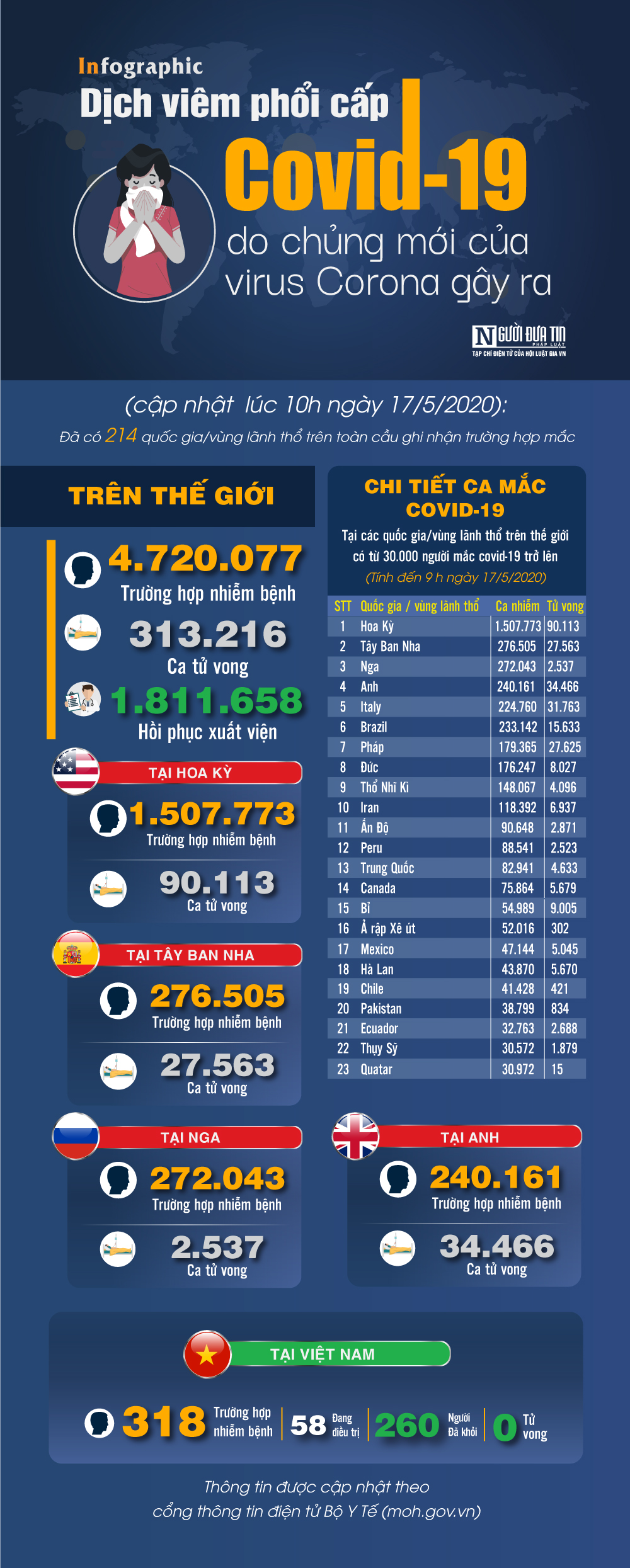 Infocus - [Info] Covid-19 - Cập nhật ngày 17/5: 4.720.077 người mắc, 313.216 người tử vong. 