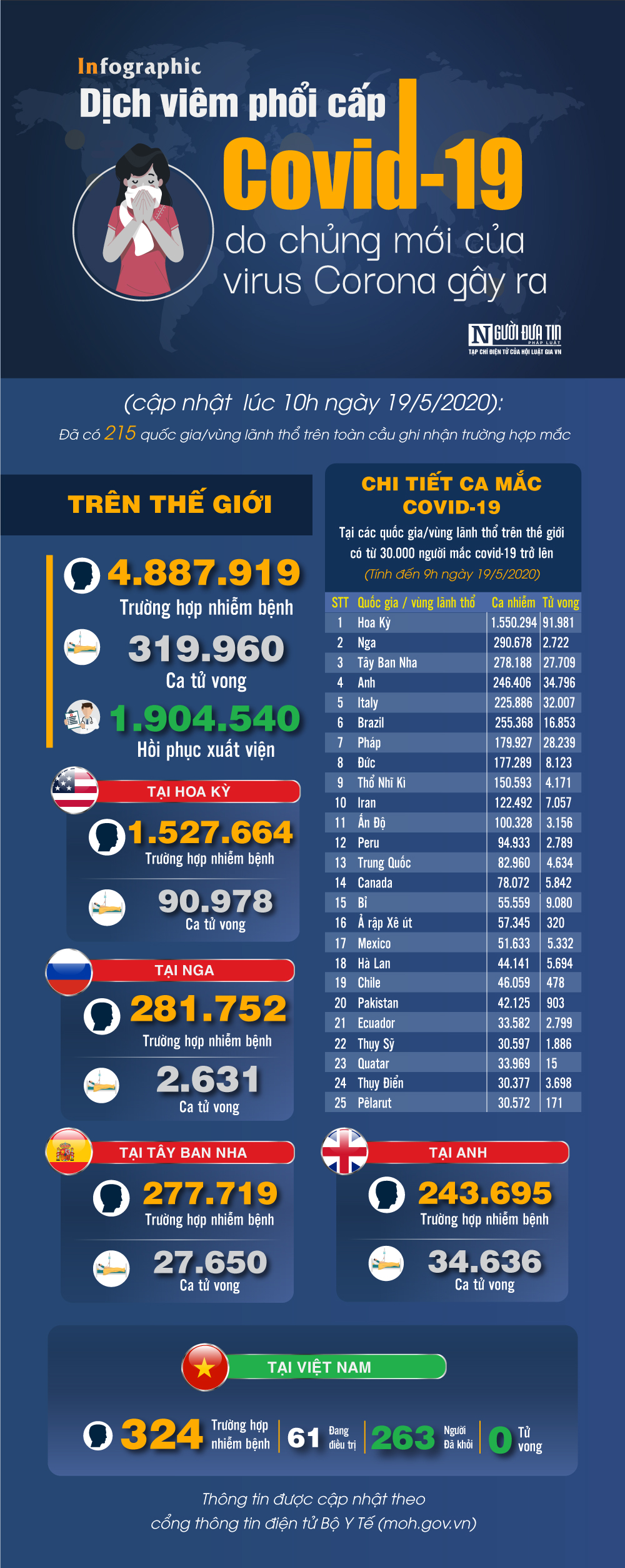 Infocus - [Info] Covid-19 - Cập nhật ngày 19/5: 4.887.919 người mắc, 319.960 người tử vong. 