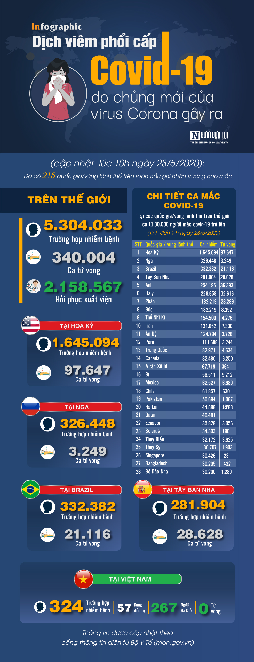 Infocus - [Info] Covid-19 - Cập nhật ngày 23/5: 5.304.033 người mắc, 340.004 người tử vong. 