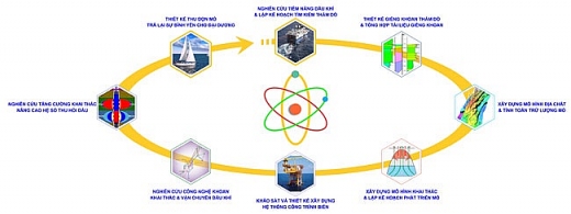 Kinh doanh - Đi đầu trong nghiên cứu khoa học dầu khí (Hình 2).