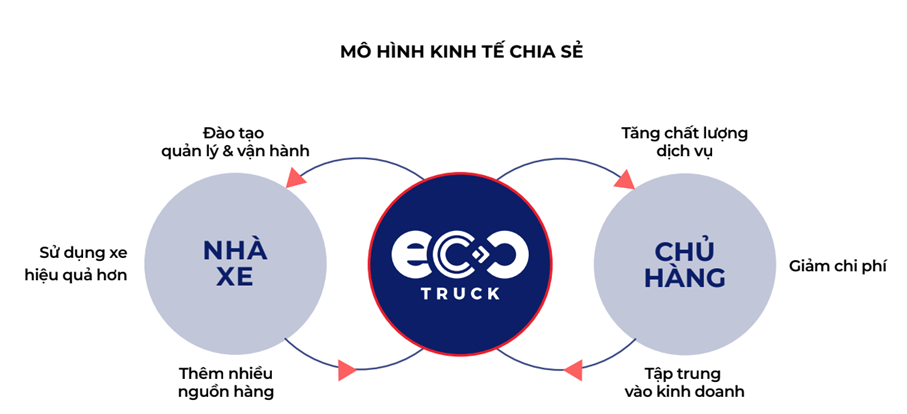 Đầu tư - EcoTruck: “Các DN giảm được chi phí logistics chỉ bằng 1 cách đơn giản như đặt vé máy bay”  (Hình 2).