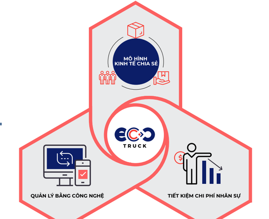 Đầu tư - EcoTruck: “Các DN giảm được chi phí logistics chỉ bằng 1 cách đơn giản như đặt vé máy bay”  (Hình 3).