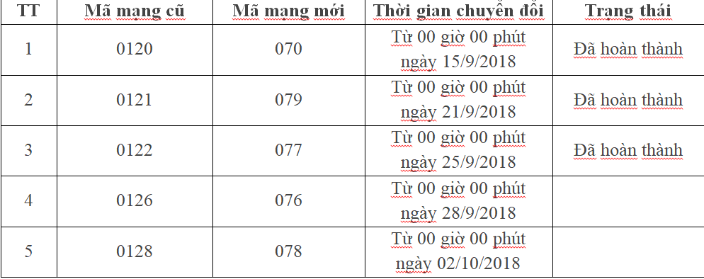 Cuộc sống số - 3 lưu ý quan trọng mà khách hàng MobiFone không nên bỏ qua khi chuyển đổi sim 11 số sang 10 số (Hình 2).